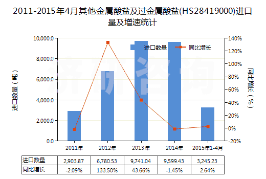 2011-2015年4月其他金屬酸鹽及過金屬酸鹽(HS28419000)進口量及增速統(tǒng)計